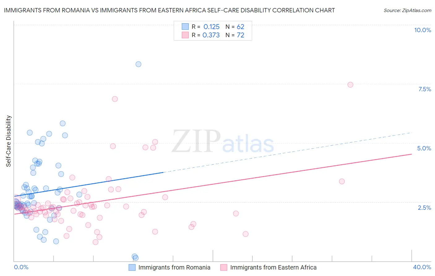 Immigrants from Romania vs Immigrants from Eastern Africa Self-Care Disability