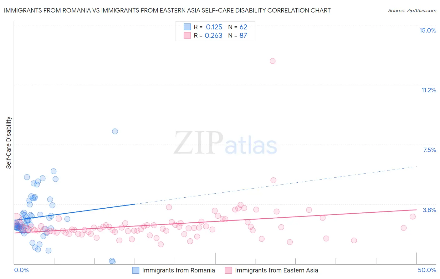 Immigrants from Romania vs Immigrants from Eastern Asia Self-Care Disability