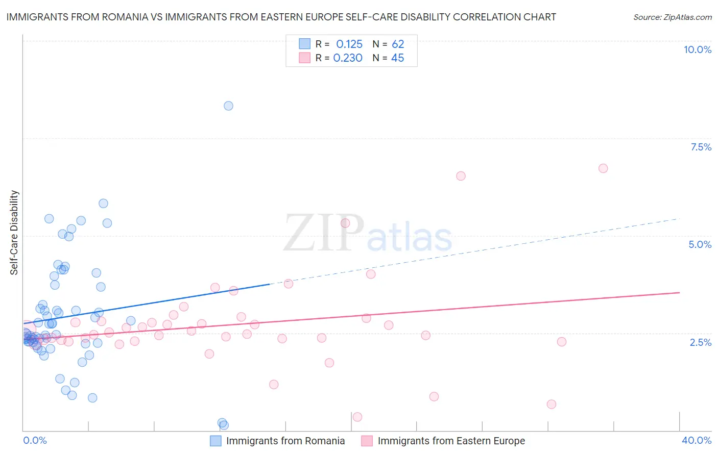 Immigrants from Romania vs Immigrants from Eastern Europe Self-Care Disability