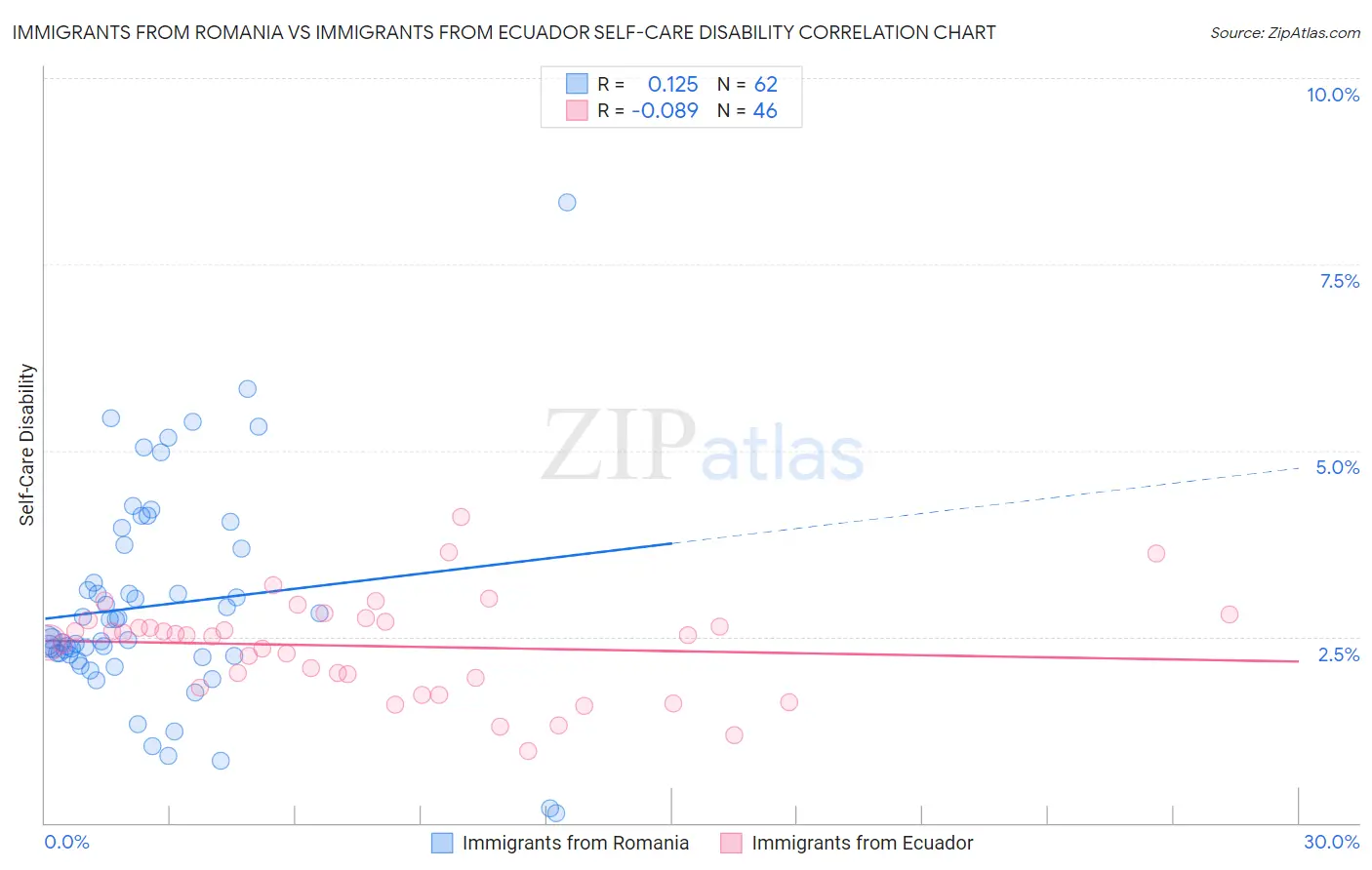 Immigrants from Romania vs Immigrants from Ecuador Self-Care Disability