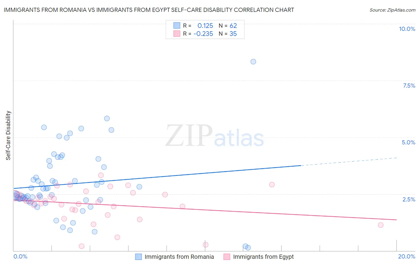 Immigrants from Romania vs Immigrants from Egypt Self-Care Disability