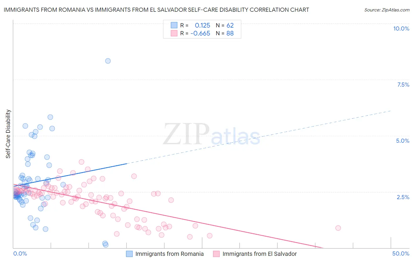 Immigrants from Romania vs Immigrants from El Salvador Self-Care Disability