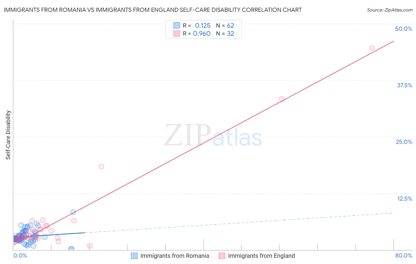 Immigrants from Romania vs Immigrants from England Self-Care Disability