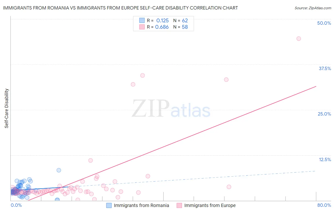 Immigrants from Romania vs Immigrants from Europe Self-Care Disability