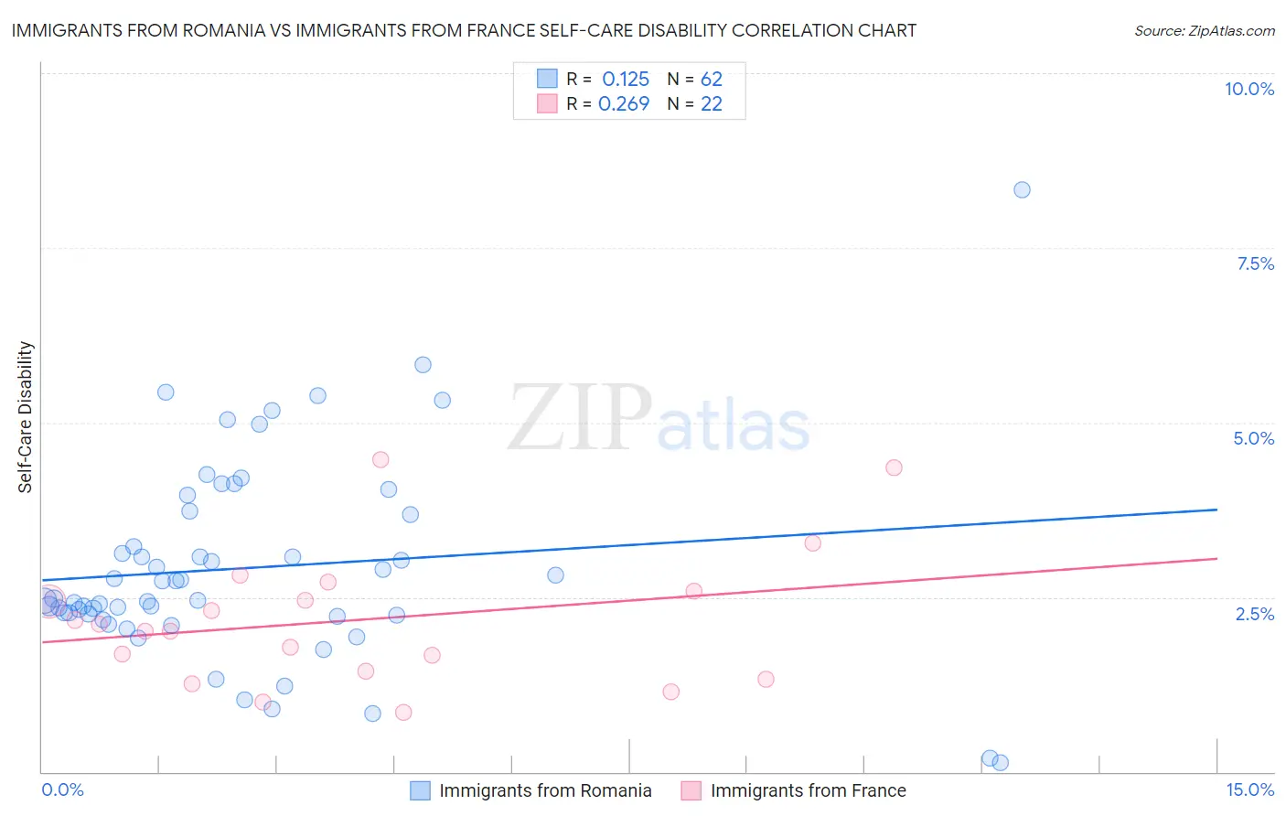 Immigrants from Romania vs Immigrants from France Self-Care Disability