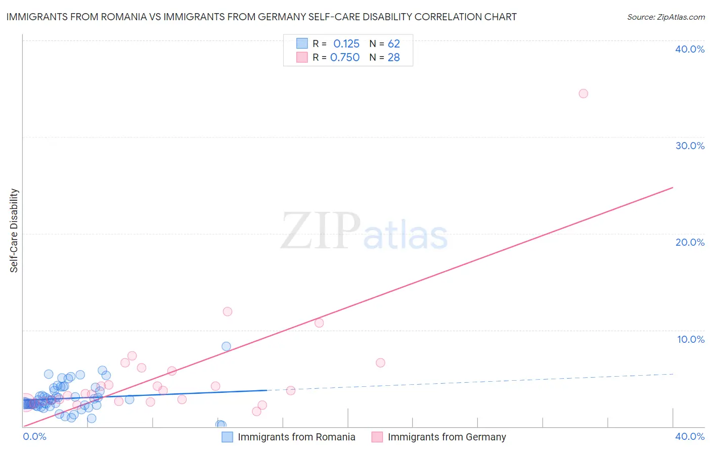 Immigrants from Romania vs Immigrants from Germany Self-Care Disability