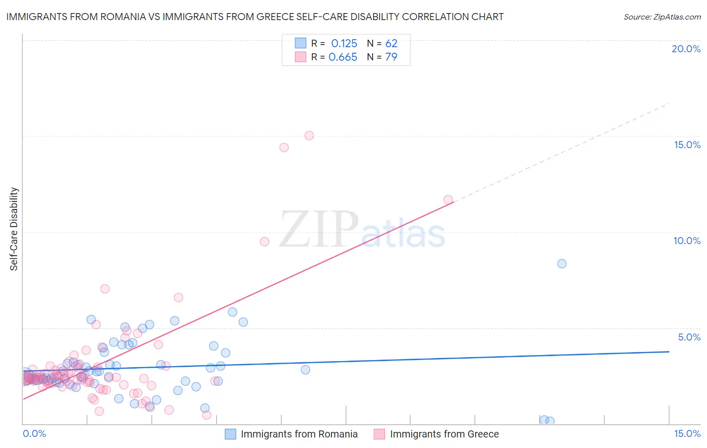 Immigrants from Romania vs Immigrants from Greece Self-Care Disability