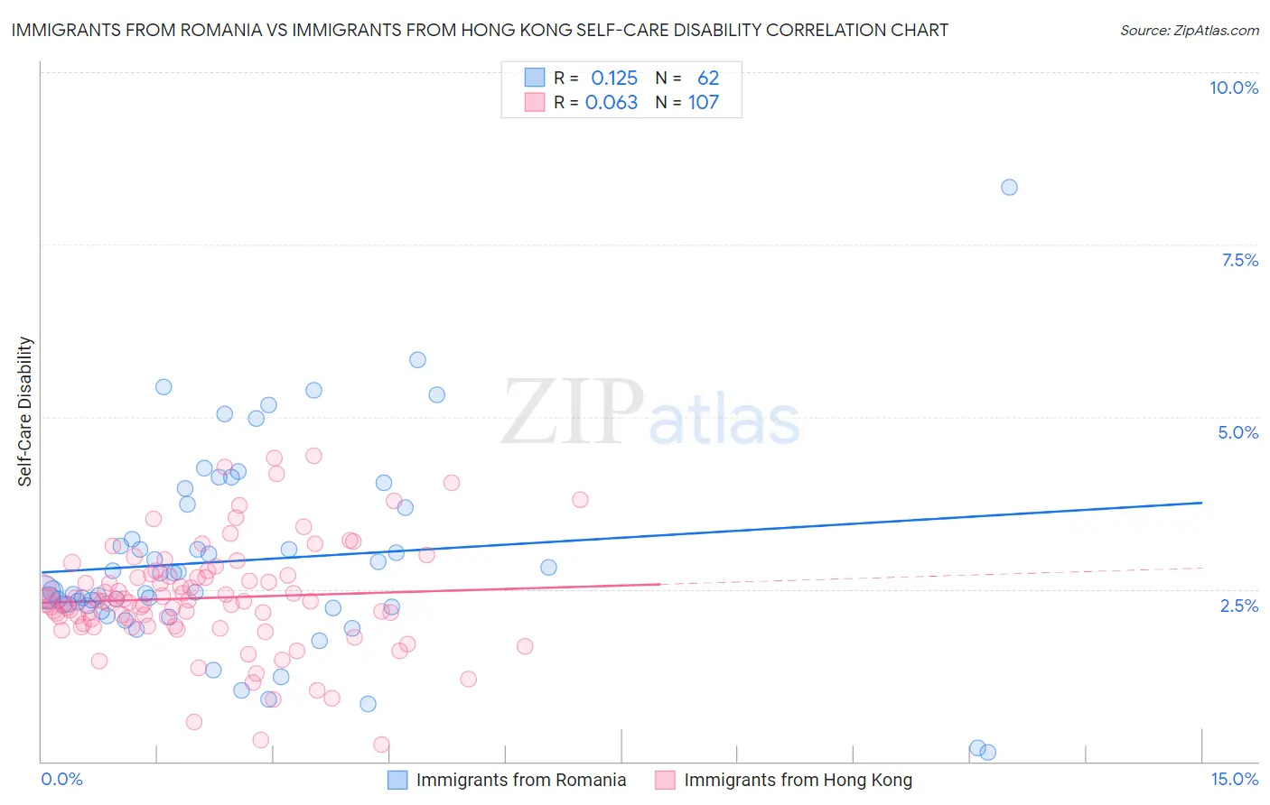 Immigrants from Romania vs Immigrants from Hong Kong Self-Care Disability