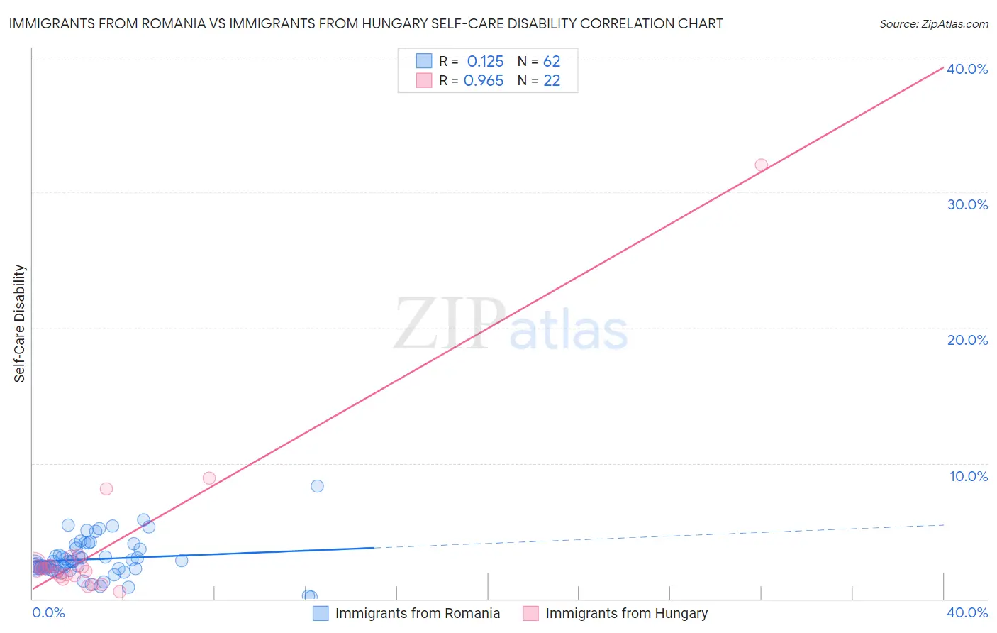 Immigrants from Romania vs Immigrants from Hungary Self-Care Disability