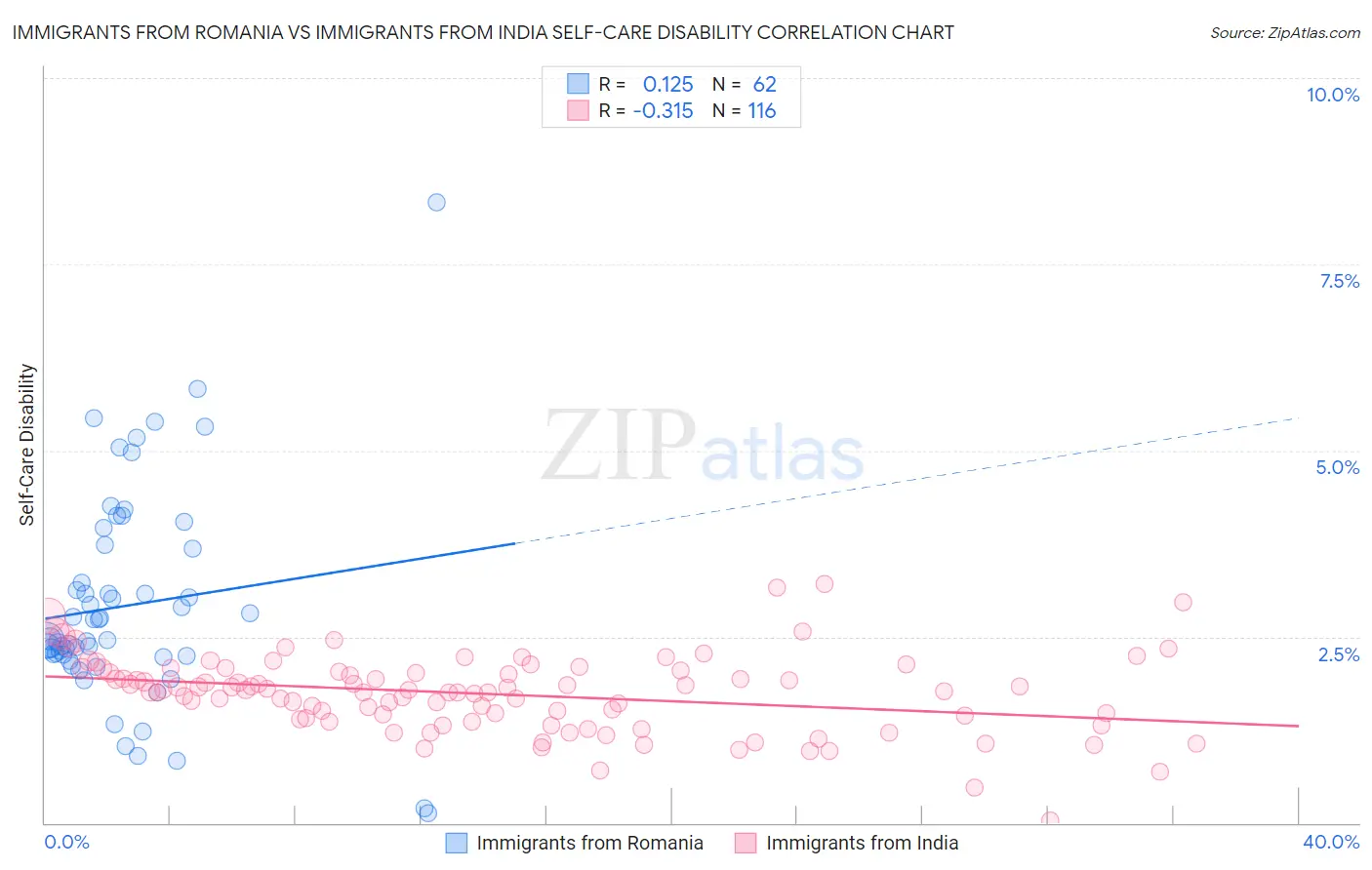 Immigrants from Romania vs Immigrants from India Self-Care Disability