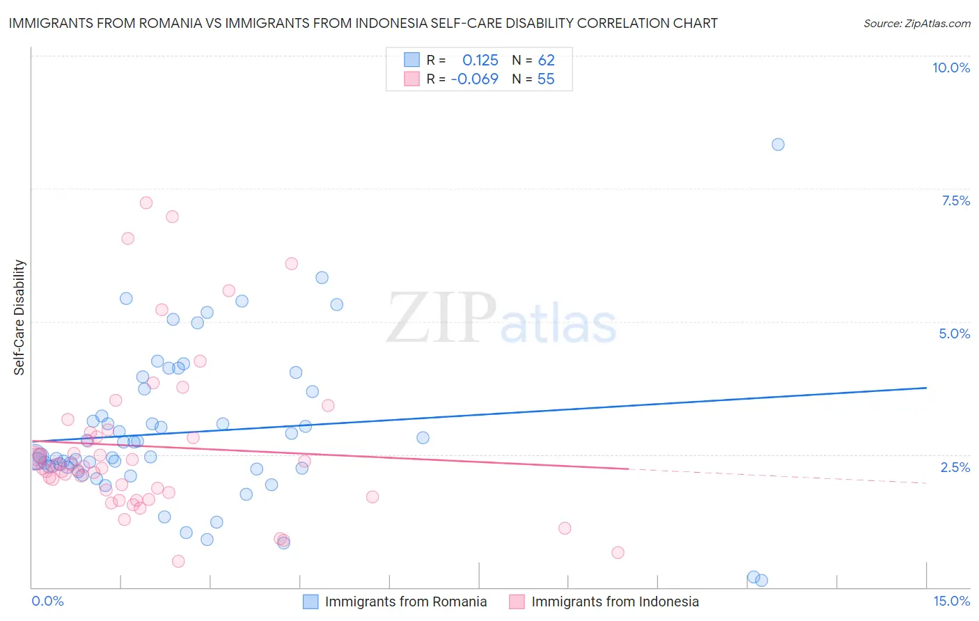 Immigrants from Romania vs Immigrants from Indonesia Self-Care Disability