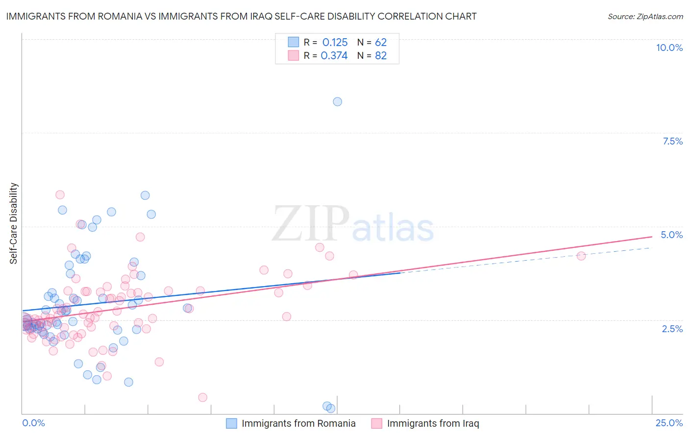 Immigrants from Romania vs Immigrants from Iraq Self-Care Disability