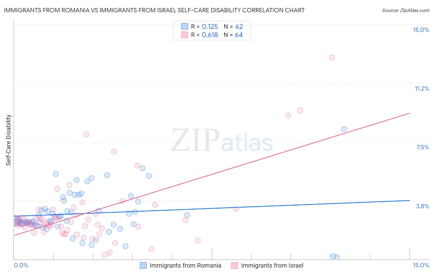 Immigrants from Romania vs Immigrants from Israel Self-Care Disability