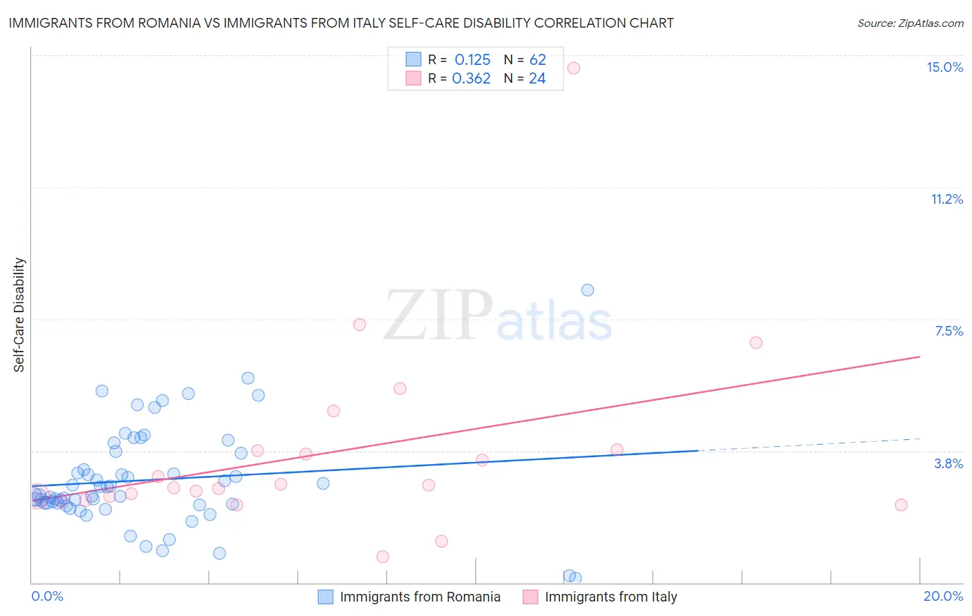 Immigrants from Romania vs Immigrants from Italy Self-Care Disability