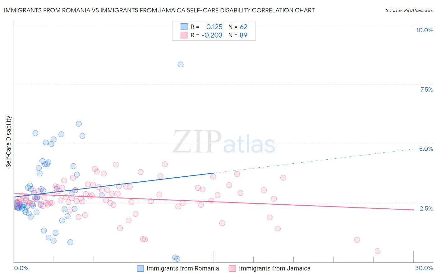 Immigrants from Romania vs Immigrants from Jamaica Self-Care Disability