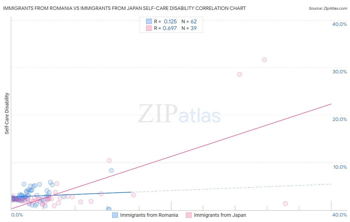 Immigrants from Romania vs Immigrants from Japan Self-Care Disability