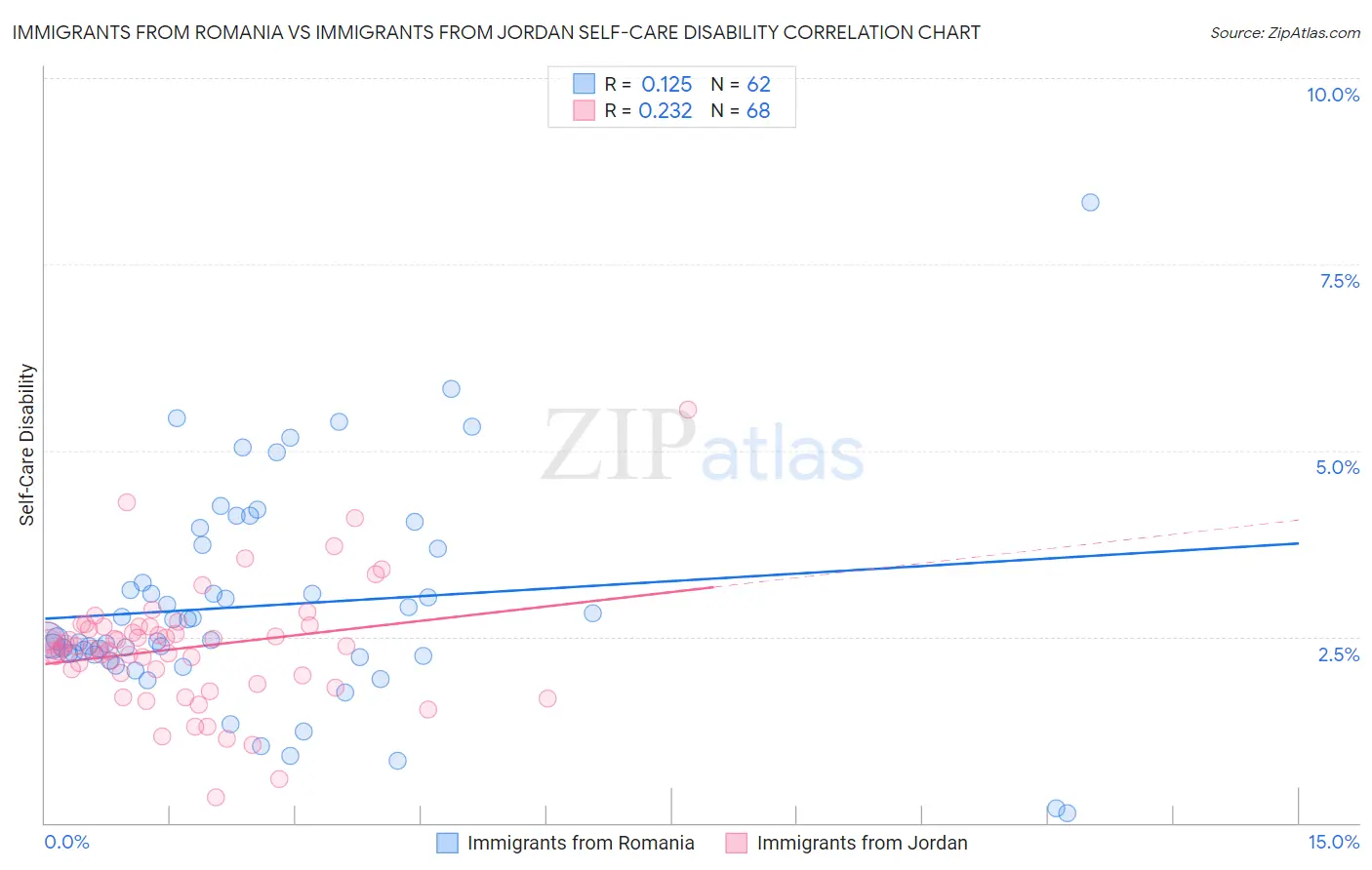 Immigrants from Romania vs Immigrants from Jordan Self-Care Disability