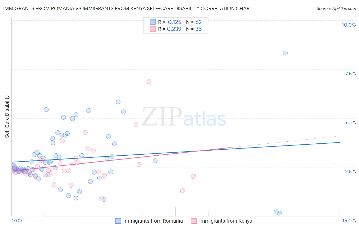 Immigrants from Romania vs Immigrants from Kenya Self-Care Disability