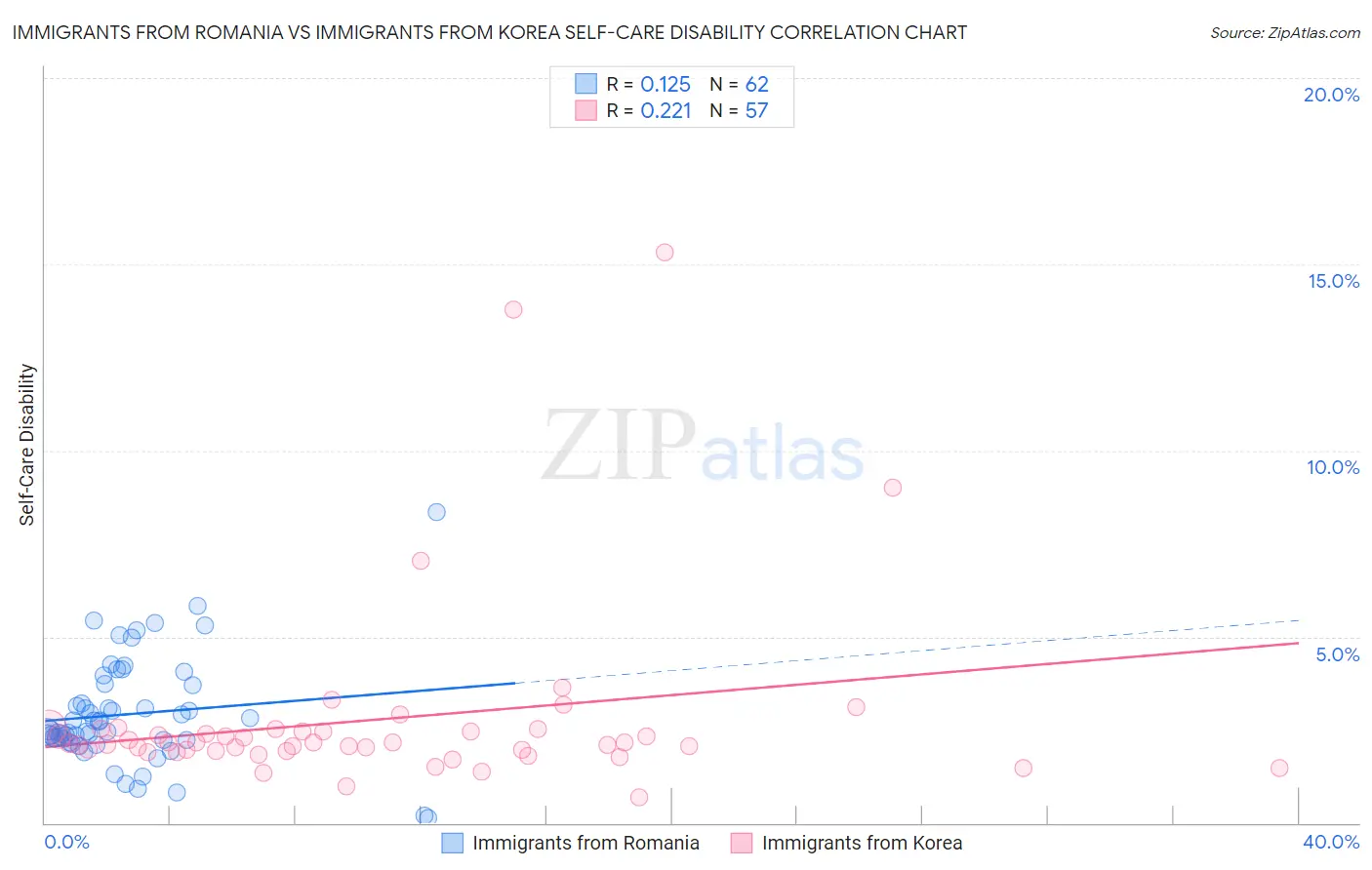 Immigrants from Romania vs Immigrants from Korea Self-Care Disability