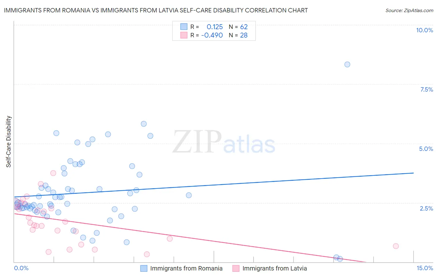 Immigrants from Romania vs Immigrants from Latvia Self-Care Disability