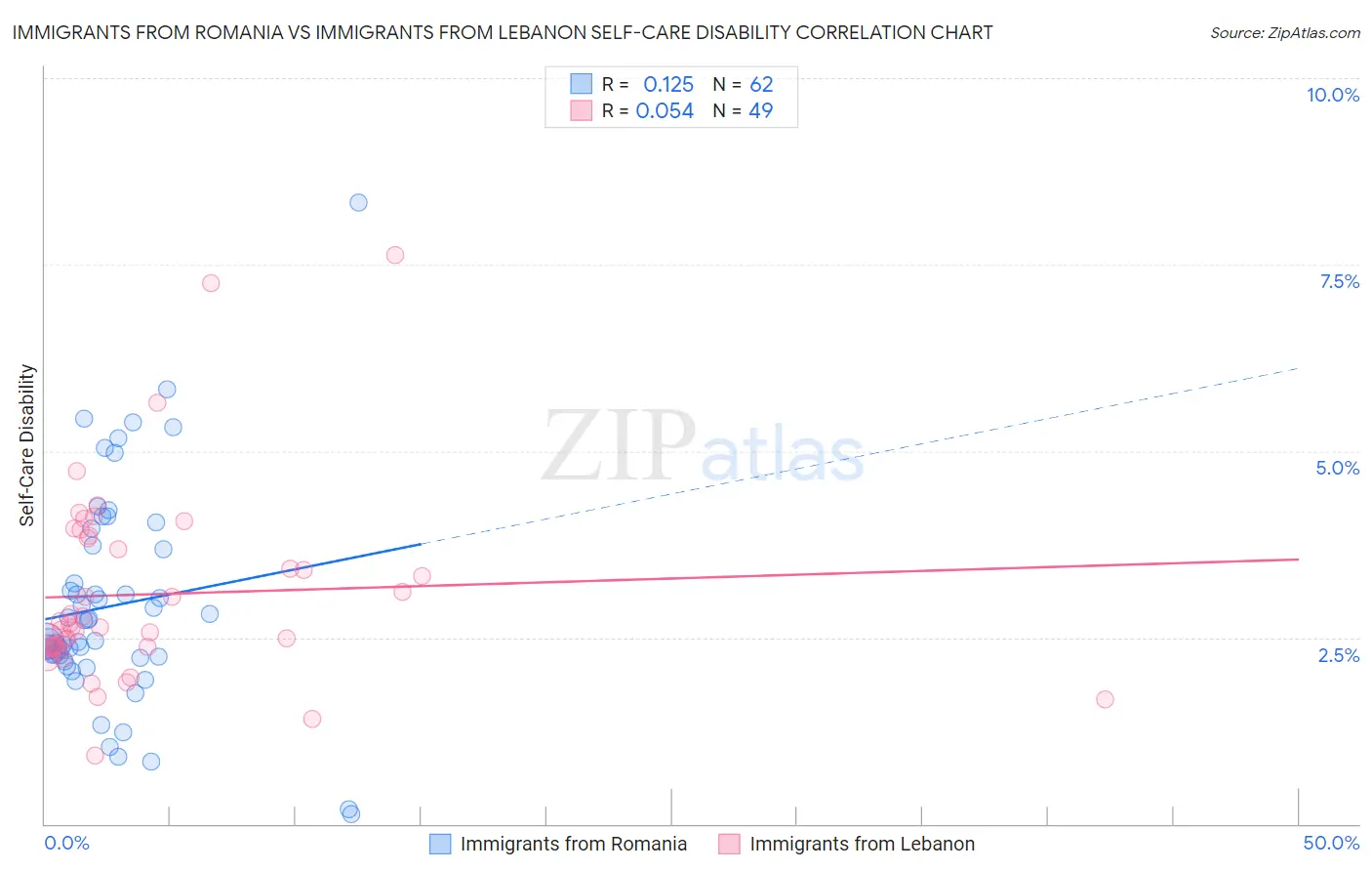 Immigrants from Romania vs Immigrants from Lebanon Self-Care Disability