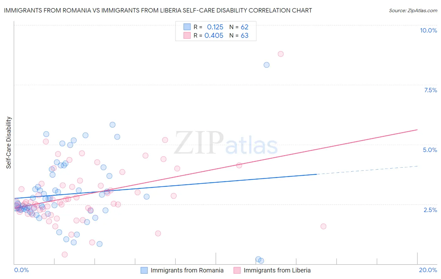 Immigrants from Romania vs Immigrants from Liberia Self-Care Disability