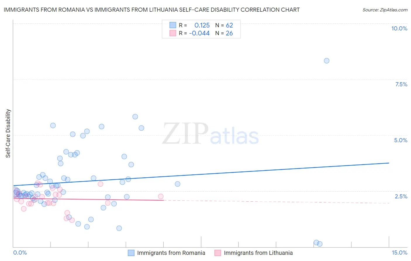 Immigrants from Romania vs Immigrants from Lithuania Self-Care Disability