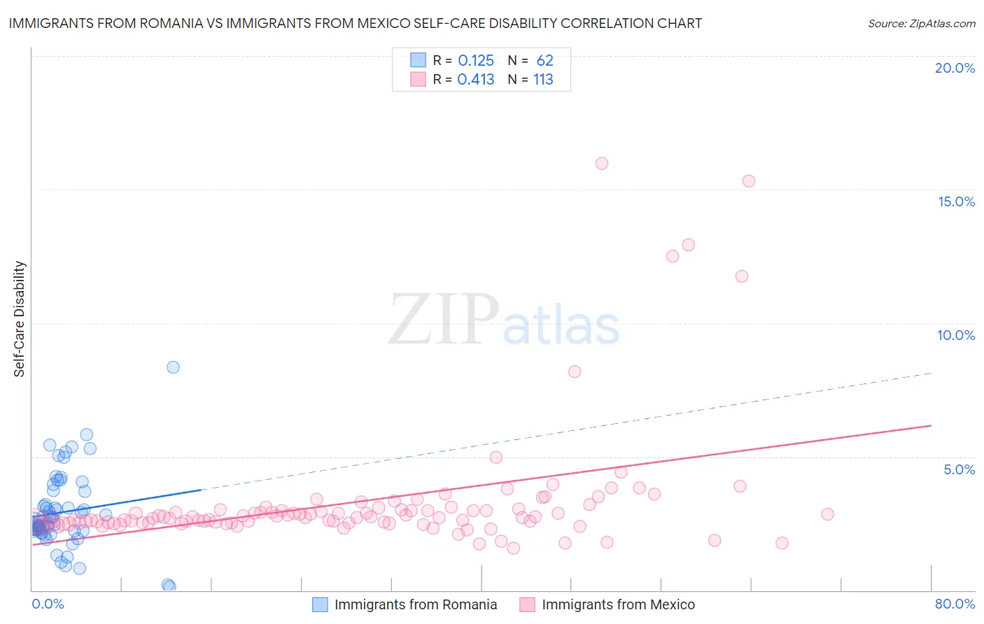 Immigrants from Romania vs Immigrants from Mexico Self-Care Disability