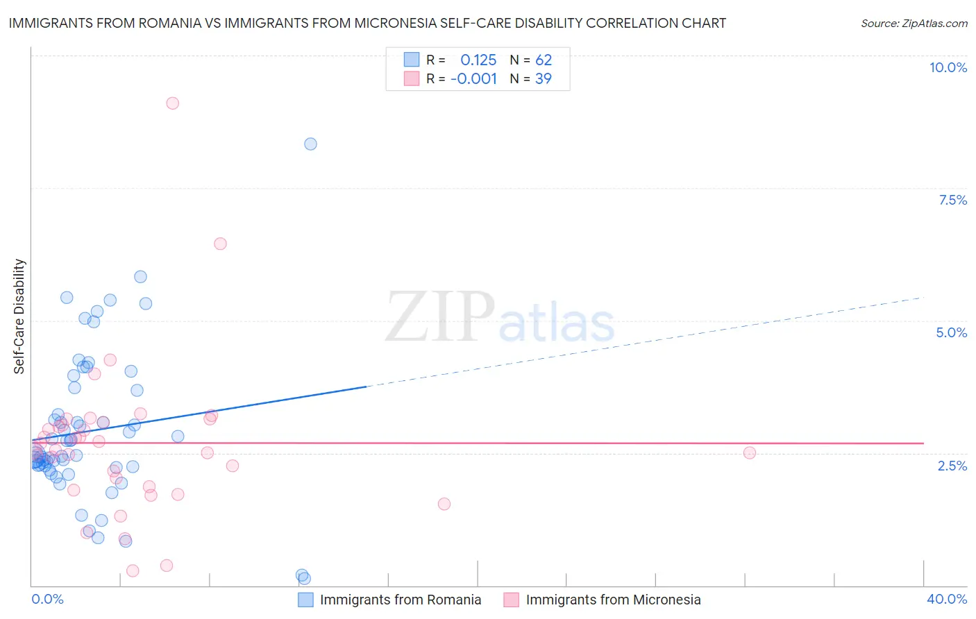 Immigrants from Romania vs Immigrants from Micronesia Self-Care Disability