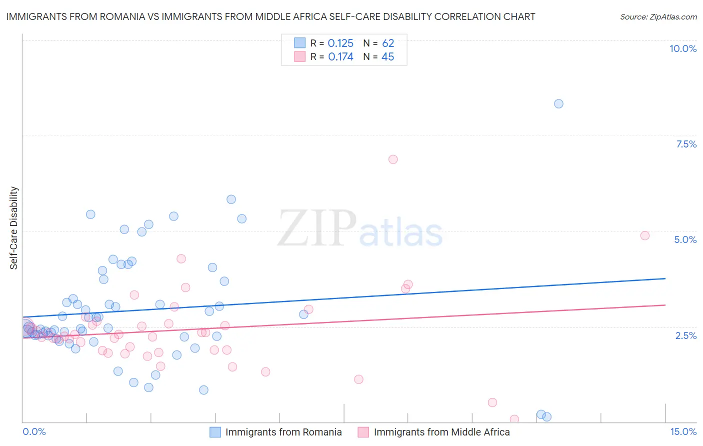 Immigrants from Romania vs Immigrants from Middle Africa Self-Care Disability