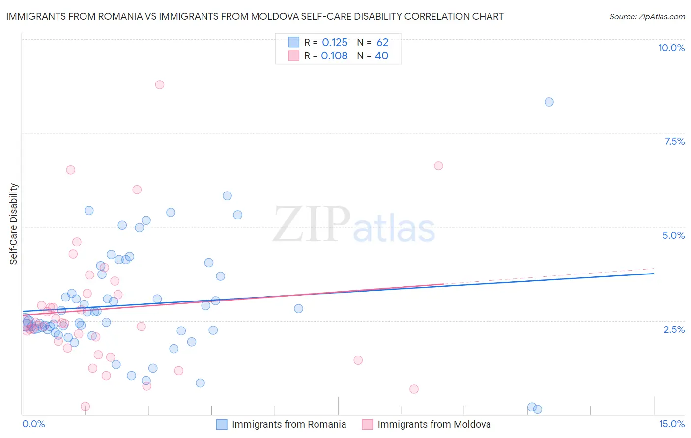 Immigrants from Romania vs Immigrants from Moldova Self-Care Disability