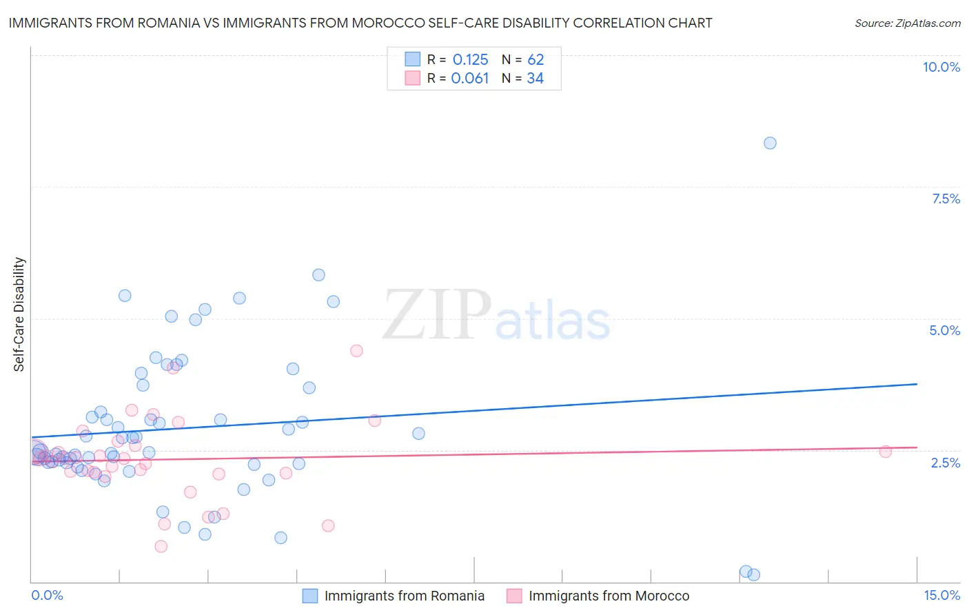 Immigrants from Romania vs Immigrants from Morocco Self-Care Disability