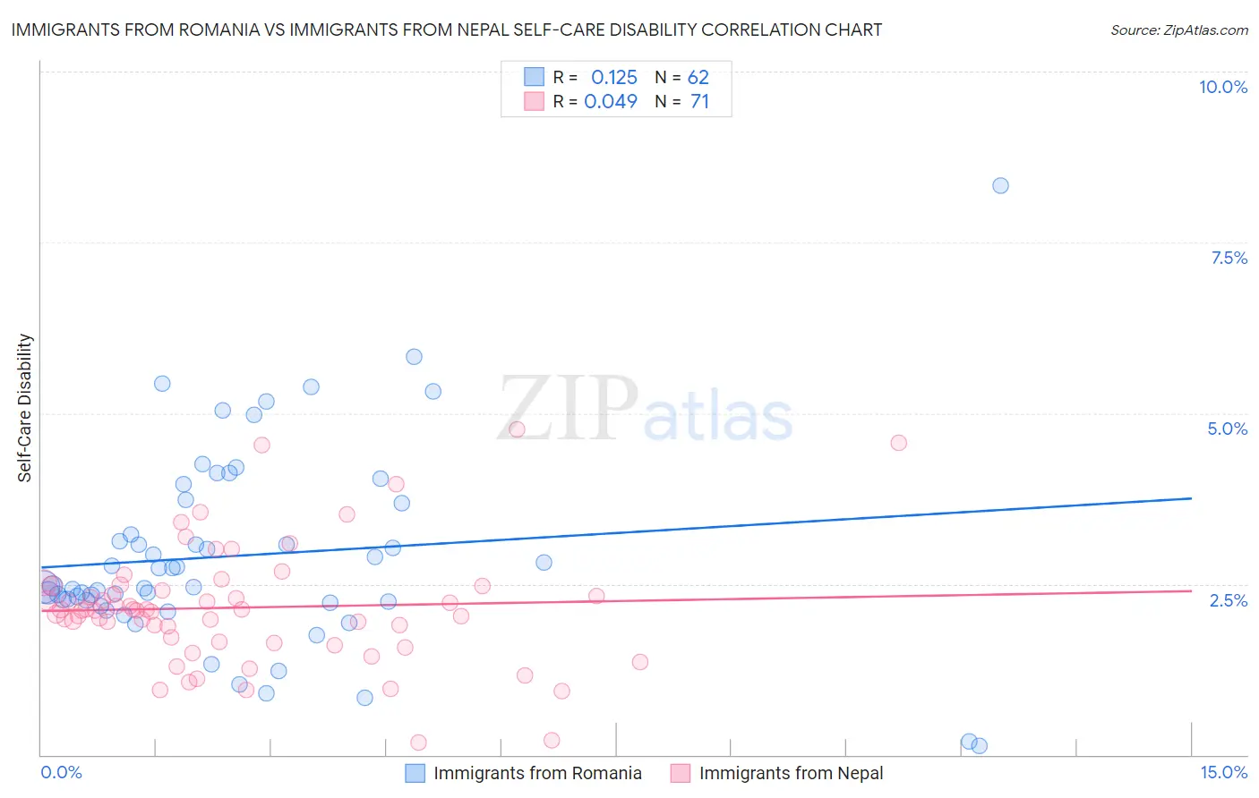 Immigrants from Romania vs Immigrants from Nepal Self-Care Disability