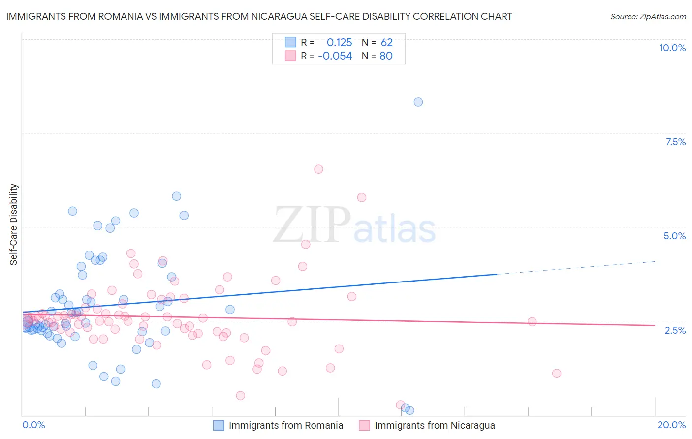 Immigrants from Romania vs Immigrants from Nicaragua Self-Care Disability