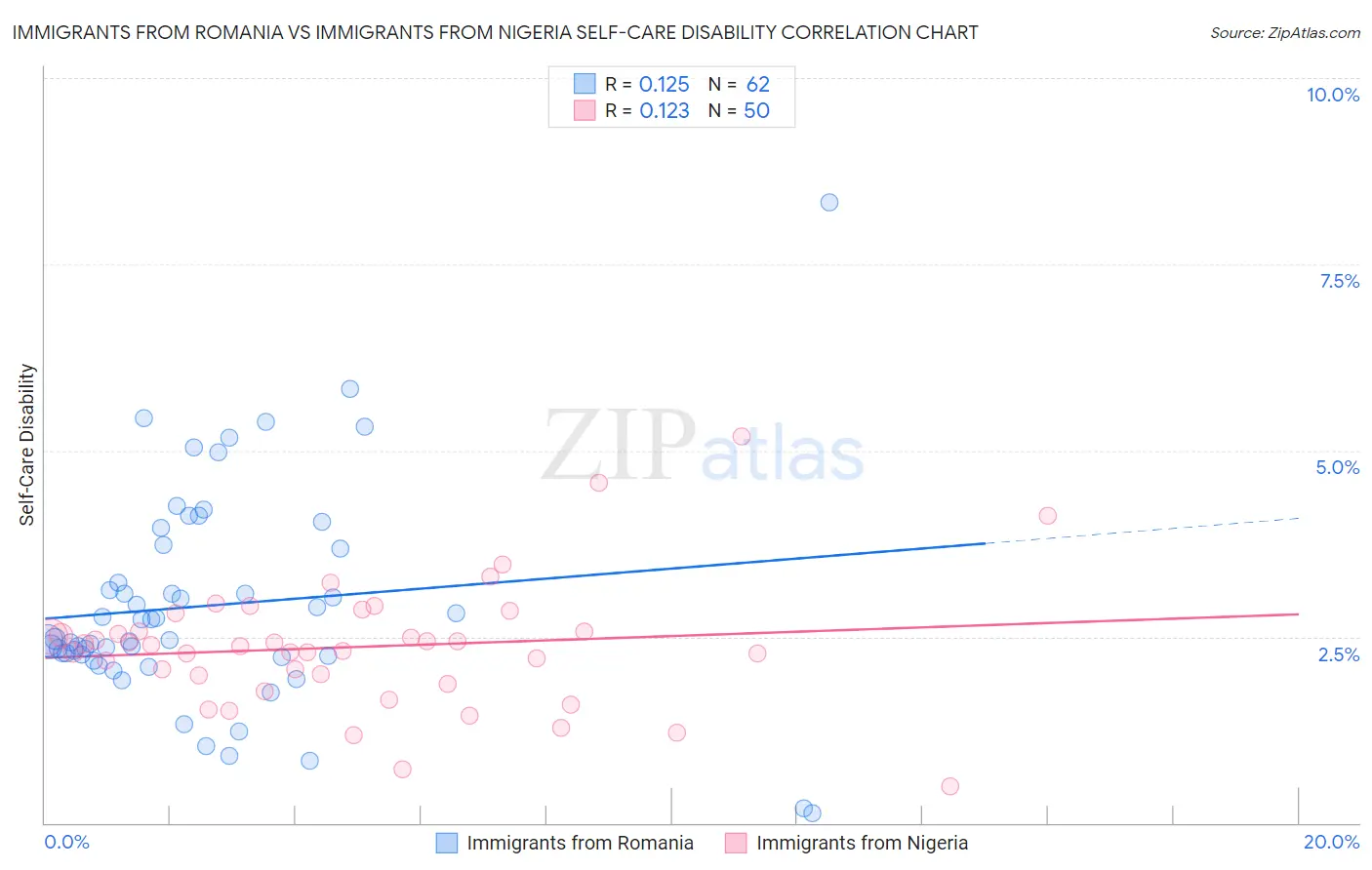 Immigrants from Romania vs Immigrants from Nigeria Self-Care Disability