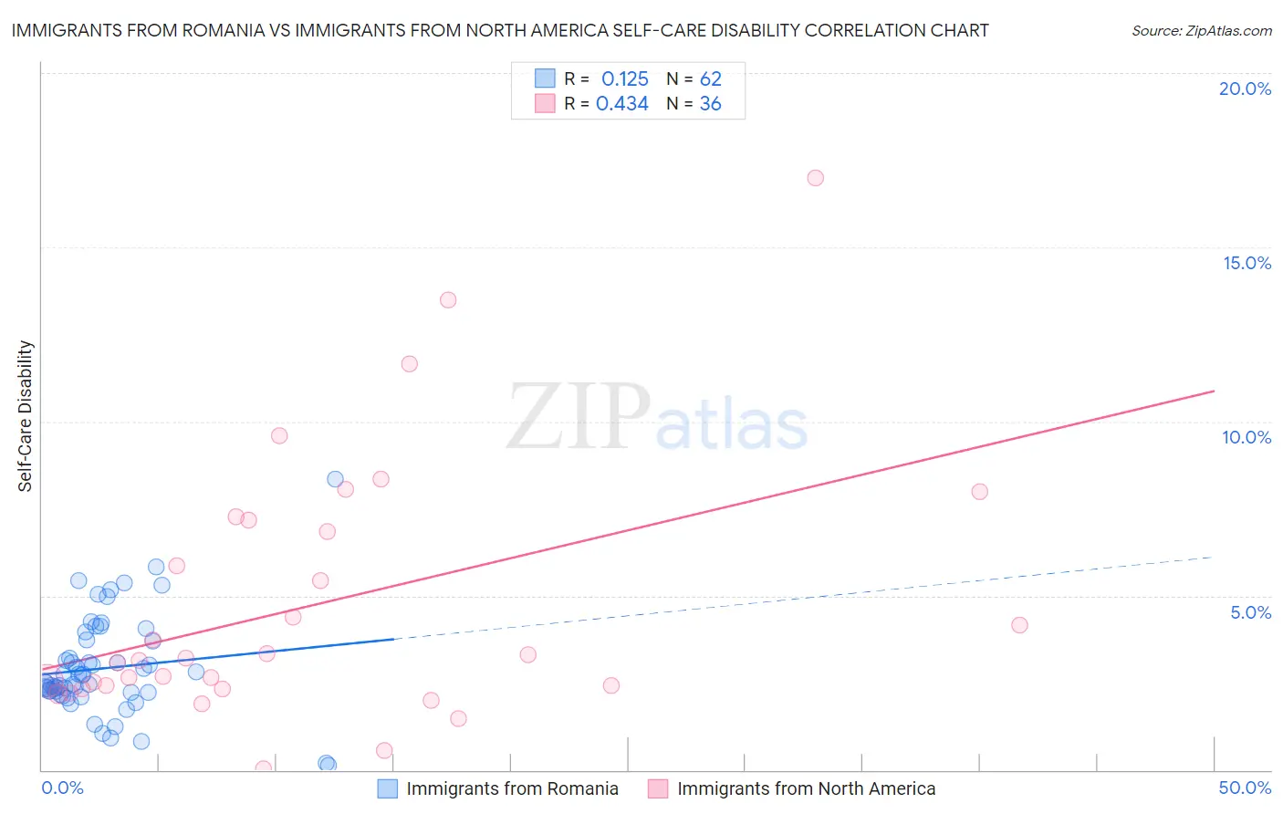 Immigrants from Romania vs Immigrants from North America Self-Care Disability