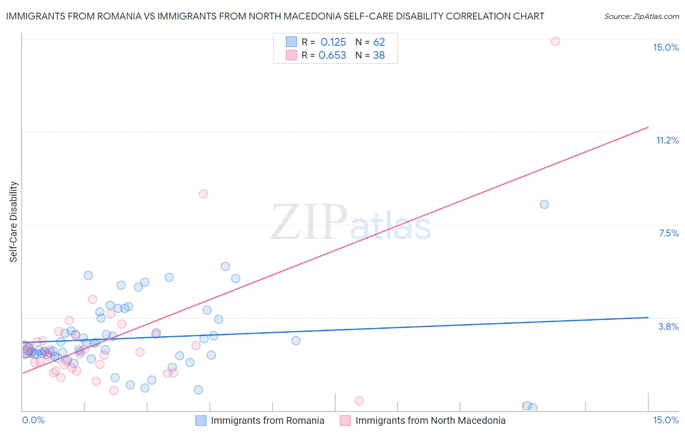 Immigrants from Romania vs Immigrants from North Macedonia Self-Care Disability