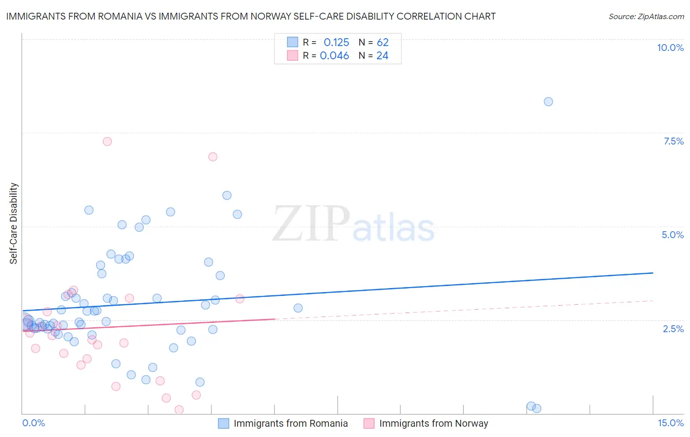 Immigrants from Romania vs Immigrants from Norway Self-Care Disability