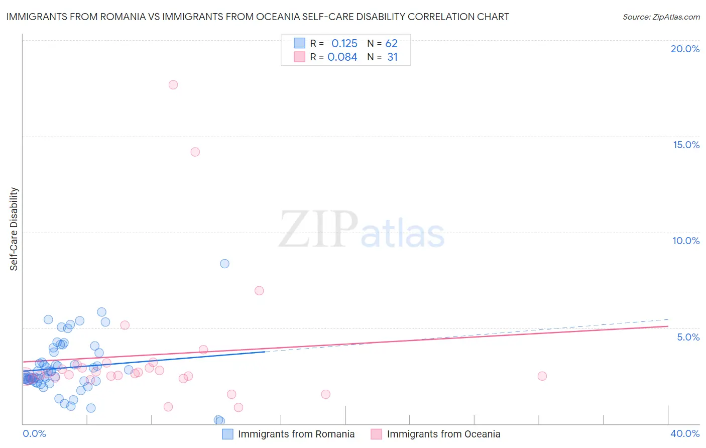 Immigrants from Romania vs Immigrants from Oceania Self-Care Disability