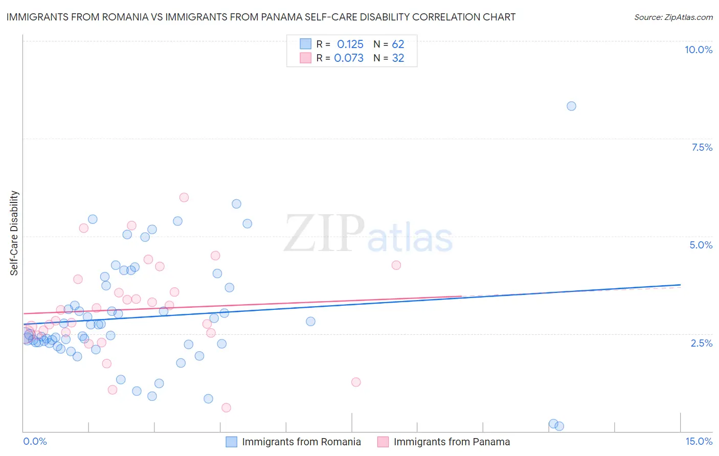 Immigrants from Romania vs Immigrants from Panama Self-Care Disability