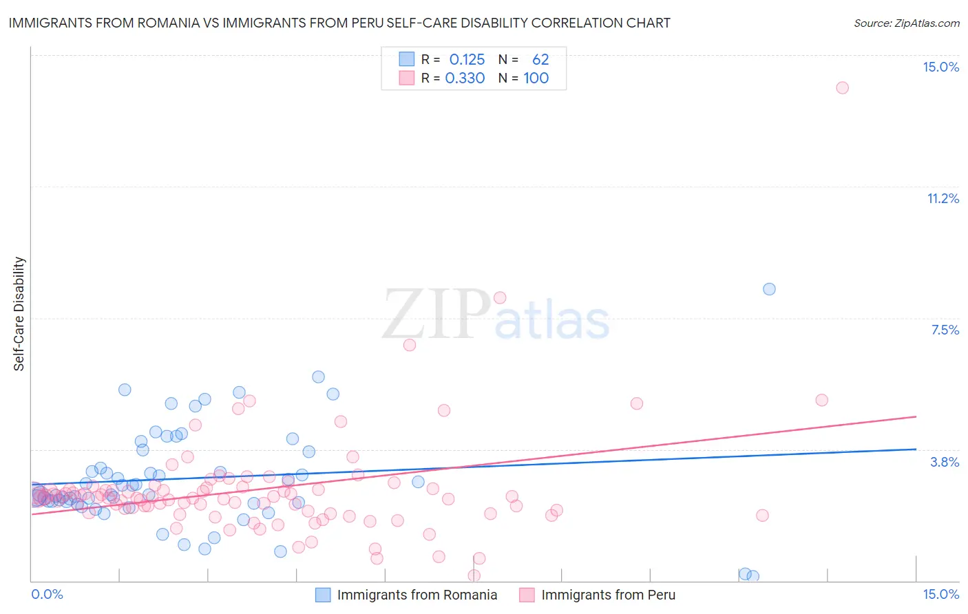 Immigrants from Romania vs Immigrants from Peru Self-Care Disability