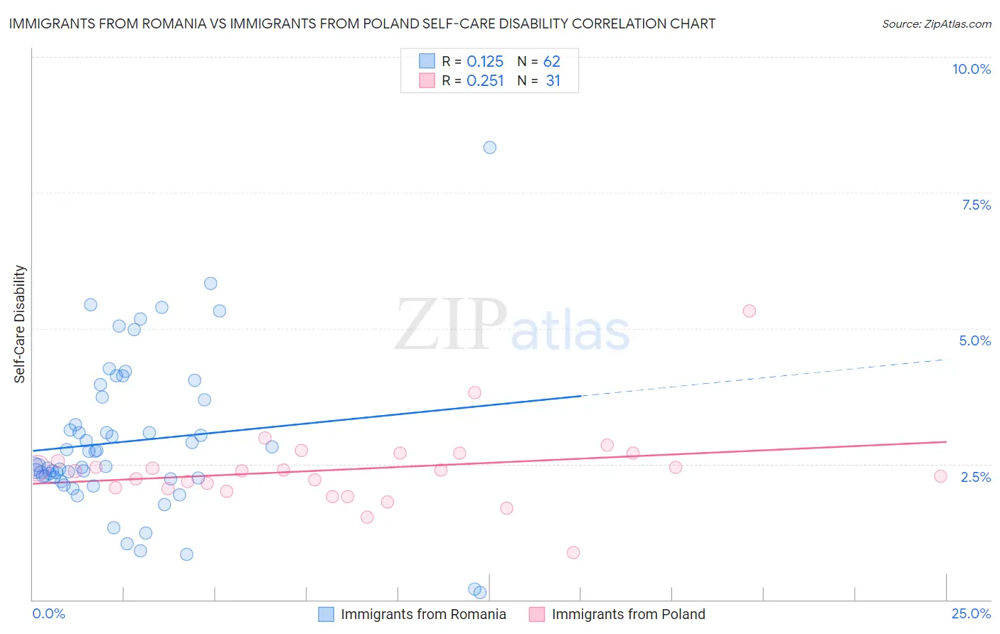 Immigrants from Romania vs Immigrants from Poland Self-Care Disability