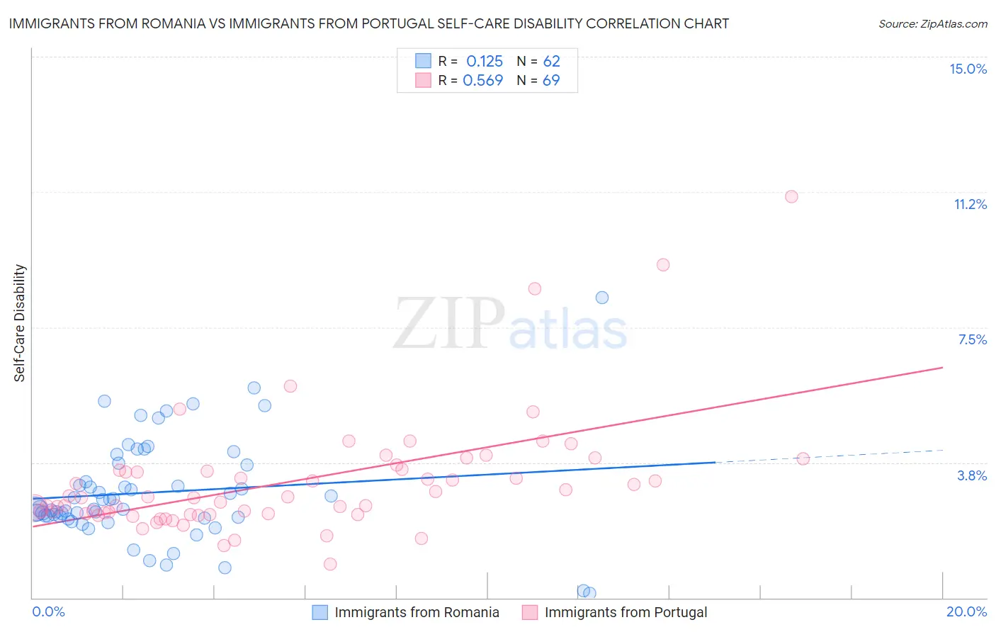 Immigrants from Romania vs Immigrants from Portugal Self-Care Disability
