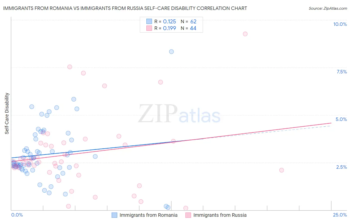 Immigrants from Romania vs Immigrants from Russia Self-Care Disability