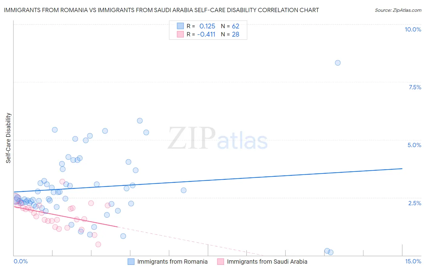 Immigrants from Romania vs Immigrants from Saudi Arabia Self-Care Disability