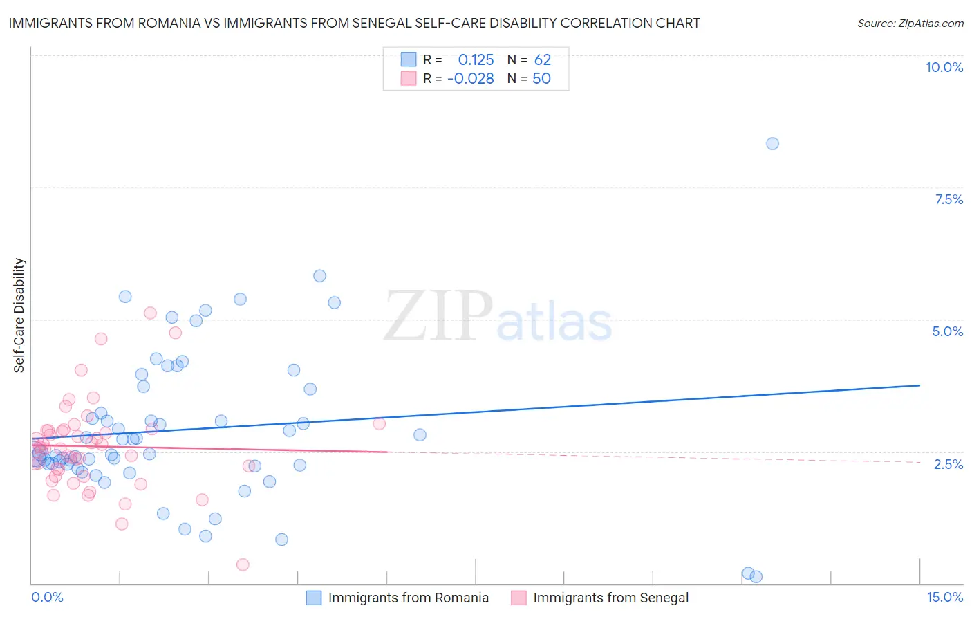 Immigrants from Romania vs Immigrants from Senegal Self-Care Disability