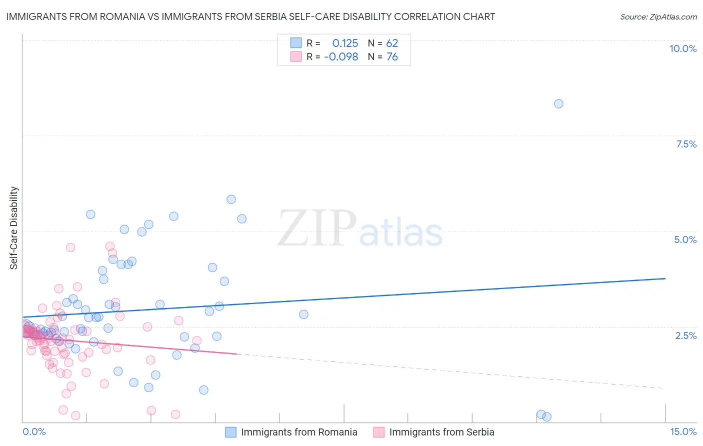 Immigrants from Romania vs Immigrants from Serbia Self-Care Disability