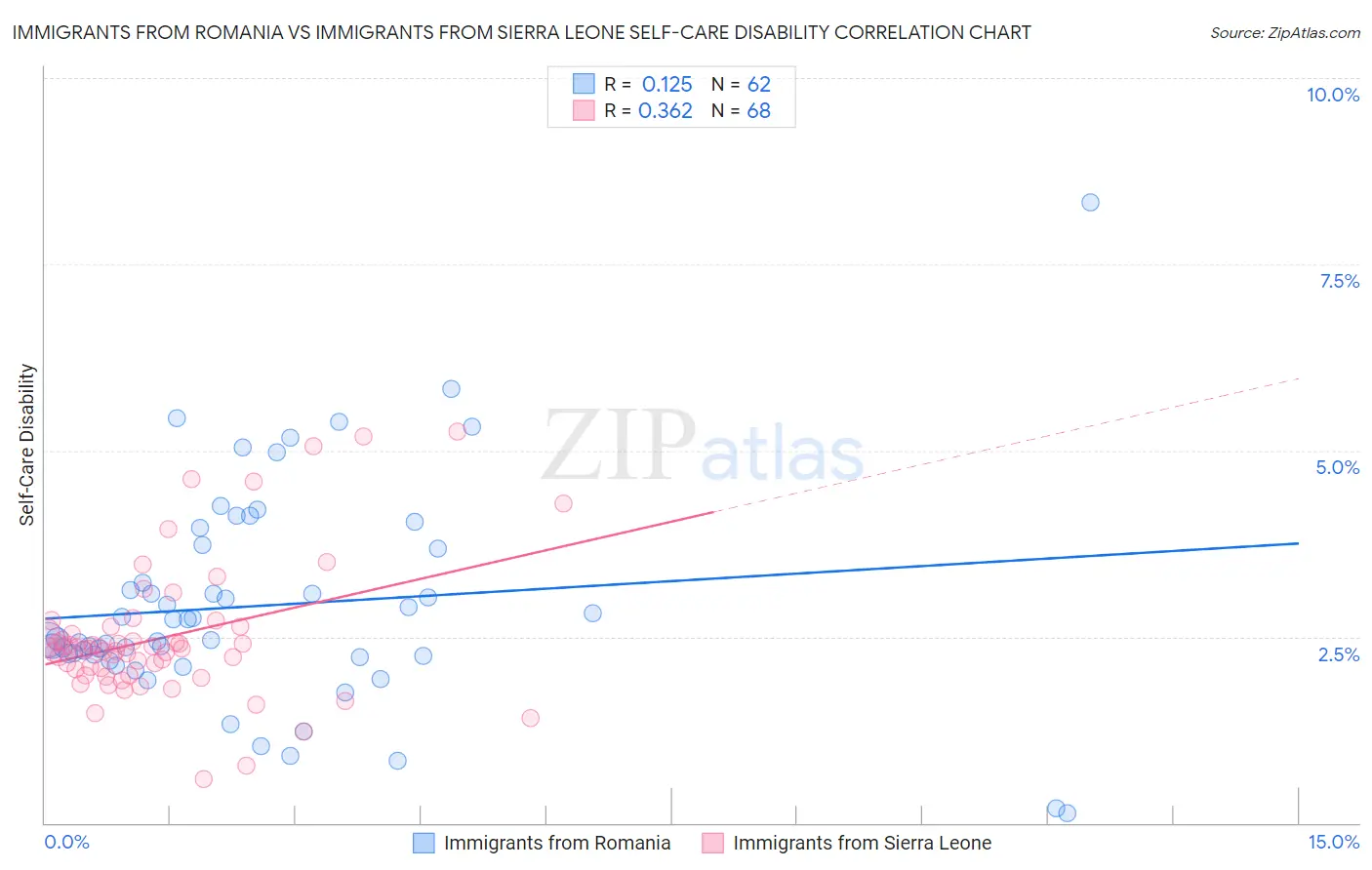 Immigrants from Romania vs Immigrants from Sierra Leone Self-Care Disability