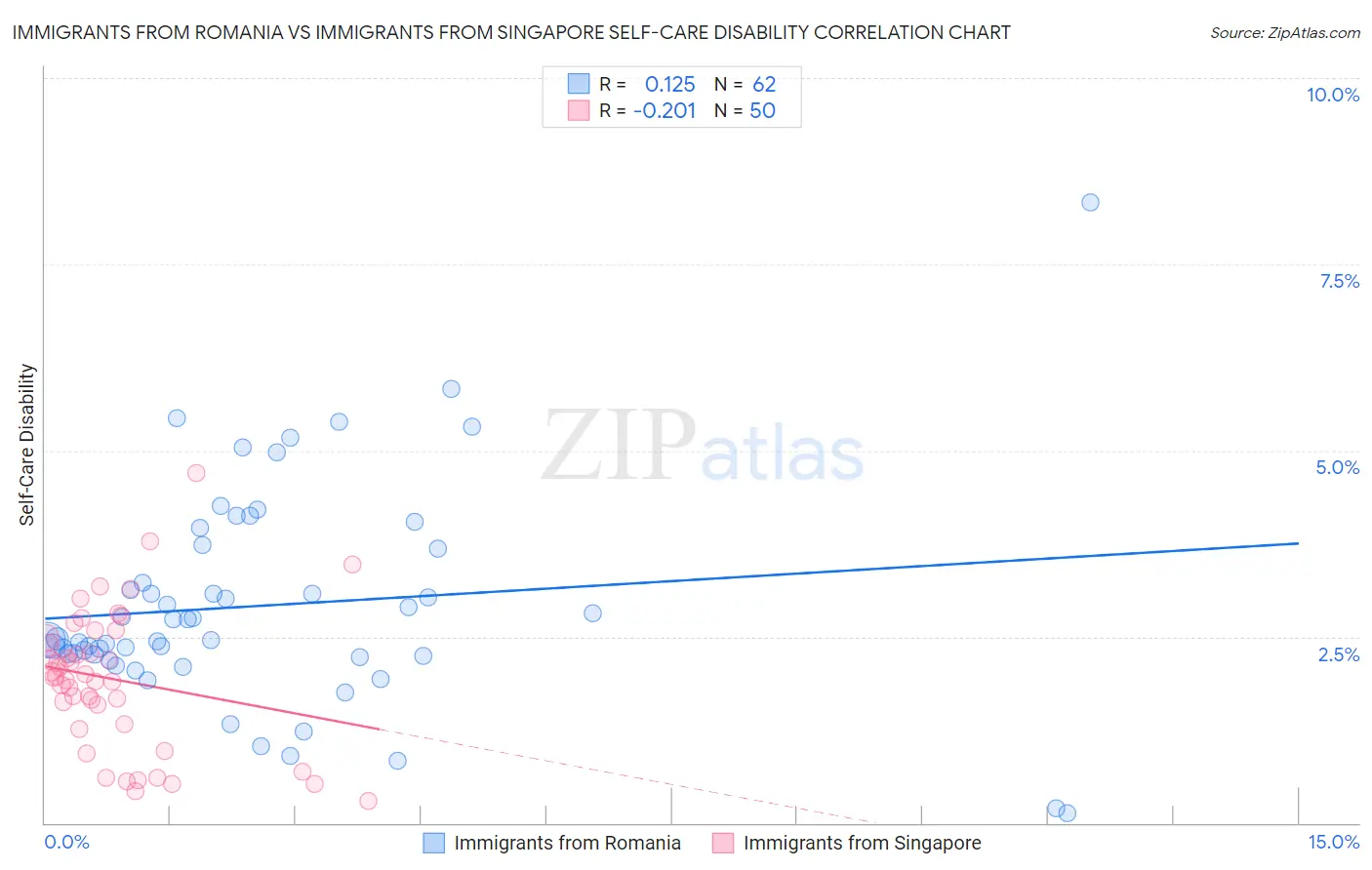 Immigrants from Romania vs Immigrants from Singapore Self-Care Disability