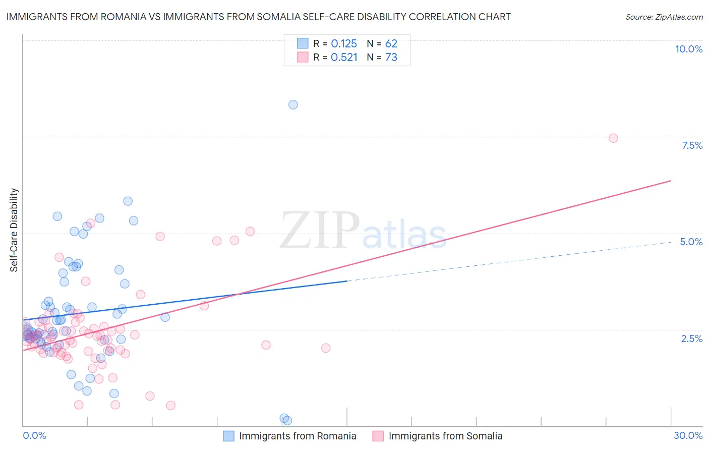 Immigrants from Romania vs Immigrants from Somalia Self-Care Disability